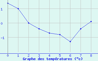 Courbe de tempratures pour Ristolas (05)