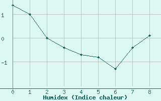 Courbe de l'humidex pour Ristolas (05)