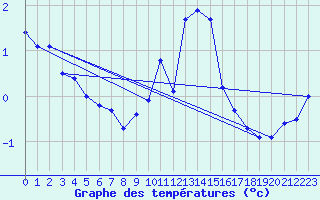 Courbe de tempratures pour Millau - Soulobres (12)