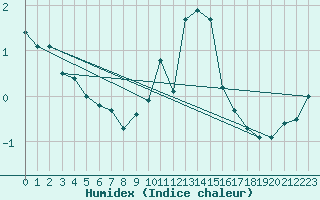 Courbe de l'humidex pour Millau - Soulobres (12)