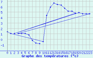 Courbe de tempratures pour La Beaume (05)