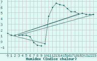 Courbe de l'humidex pour La Beaume (05)