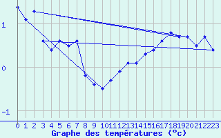 Courbe de tempratures pour Schmuecke