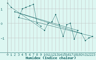 Courbe de l'humidex pour Zugspitze