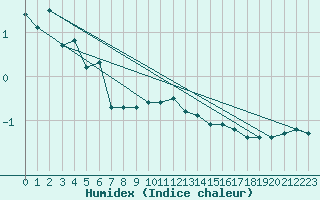 Courbe de l'humidex pour Weitra