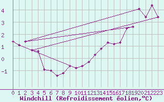 Courbe du refroidissement olien pour Norderney