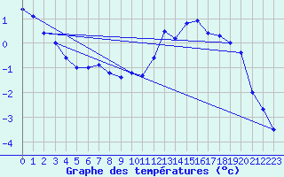 Courbe de tempratures pour La Pesse (39)