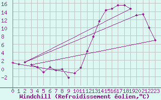 Courbe du refroidissement olien pour El Palomar Aerodrome
