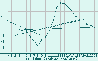 Courbe de l'humidex pour Crest (26)