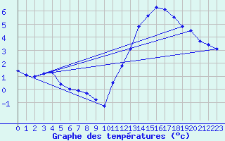 Courbe de tempratures pour Cernay (86)