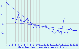 Courbe de tempratures pour Corvatsch