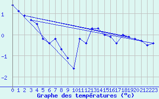 Courbe de tempratures pour Greifswalder Oie