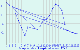 Courbe de tempratures pour Langres (52) 