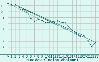 Courbe de l'humidex pour Lichtenhain-Mittelndorf