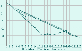 Courbe de l'humidex pour Schauenburg-Elgershausen