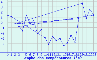 Courbe de tempratures pour Robiei