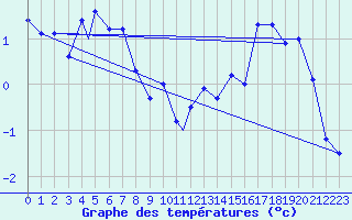 Courbe de tempratures pour Mehamn