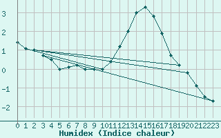 Courbe de l'humidex pour Biache-Saint-Vaast (62)