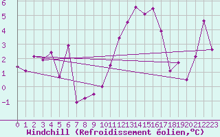 Courbe du refroidissement olien pour Albert-Bray (80)