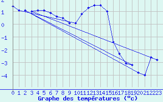 Courbe de tempratures pour Marnitz