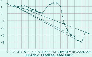 Courbe de l'humidex pour Marnitz