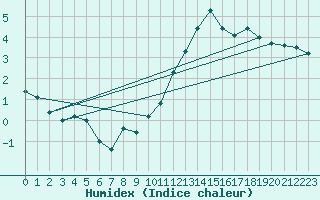 Courbe de l'humidex pour Florennes (Be)