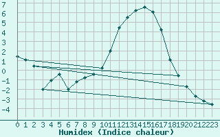 Courbe de l'humidex pour Colmar (68)