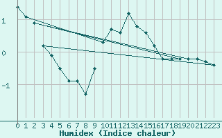 Courbe de l'humidex pour La Beaume (05)