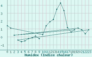 Courbe de l'humidex pour Trelly (50)