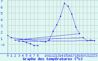 Courbe de tempratures pour Connerr (72)