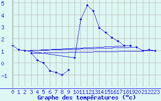 Courbe de tempratures pour Kuemmersruck