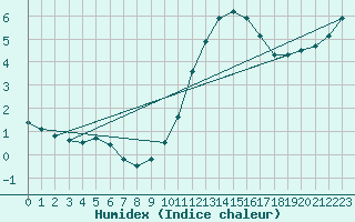 Courbe de l'humidex pour Offenbach Wetterpar