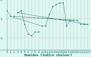 Courbe de l'humidex pour Avril (54)