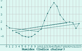 Courbe de l'humidex pour Carcassonne (11)