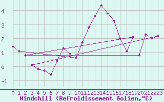 Courbe du refroidissement olien pour Bruxelles (Be)
