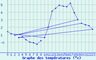 Courbe de tempratures pour Biscarrosse (40)