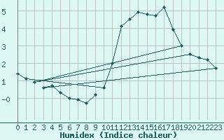 Courbe de l'humidex pour Biscarrosse (40)