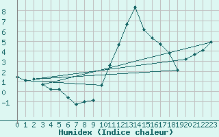 Courbe de l'humidex pour Reims-Prunay (51)