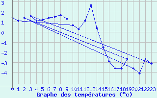 Courbe de tempratures pour Naluns / Schlivera