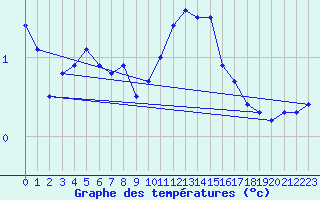 Courbe de tempratures pour Lans-en-Vercors (38)