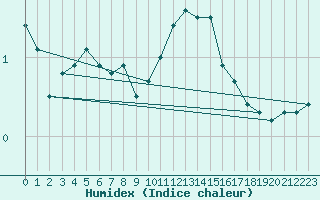 Courbe de l'humidex pour Lans-en-Vercors (38)