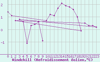 Courbe du refroidissement olien pour Bourg-en-Bresse (01)