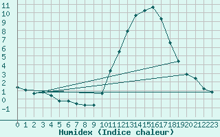 Courbe de l'humidex pour Als (30)