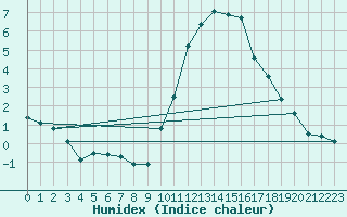 Courbe de l'humidex pour Sion (Sw)