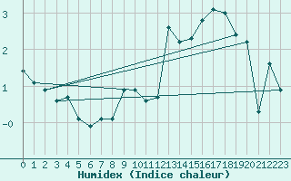 Courbe de l'humidex pour Villarzel (Sw)