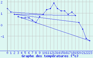 Courbe de tempratures pour Bridel (Lu)
