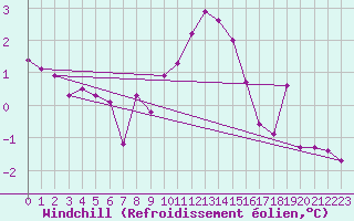 Courbe du refroidissement olien pour Wlodawa
