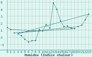 Courbe de l'humidex pour Hohenpeissenberg