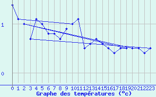 Courbe de tempratures pour Kustavi Isokari