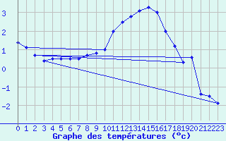 Courbe de tempratures pour Grenoble/St-Etienne-St-Geoirs (38)